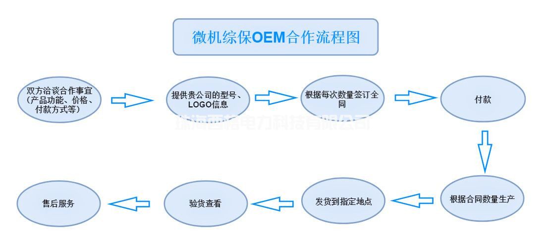 微機(jī)保護(hù)裝置代加工流程圖